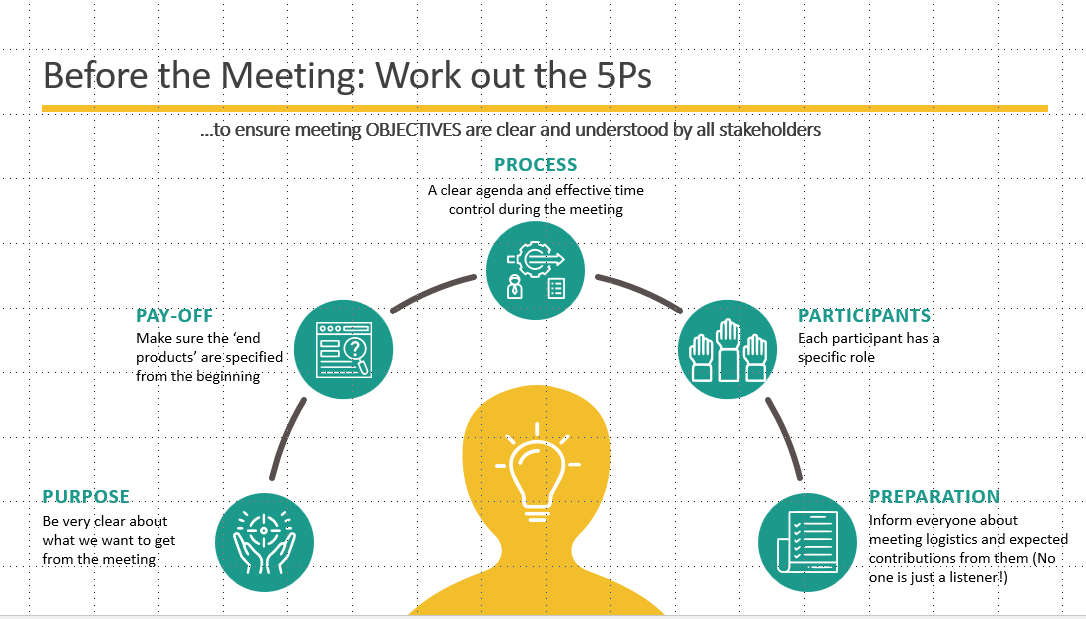 Sample page from the Meeting Management guide — the 5 Ps model